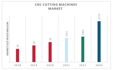 brazil cnc cutting machines market size by end user|Brazil CNC Cutting Machines Market Size, By End User.